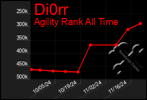 Total Graph of Di0rr