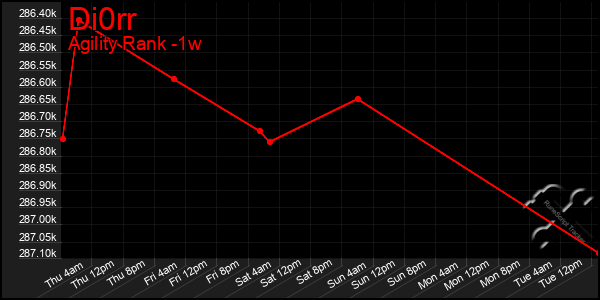 Last 7 Days Graph of Di0rr