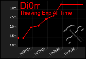 Total Graph of Di0rr