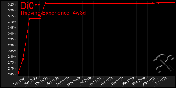 Last 31 Days Graph of Di0rr