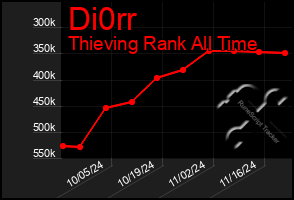 Total Graph of Di0rr