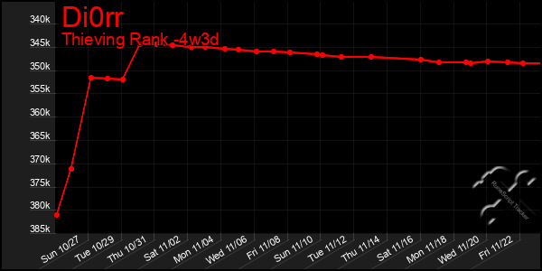 Last 31 Days Graph of Di0rr