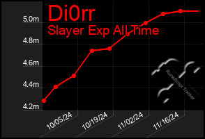 Total Graph of Di0rr