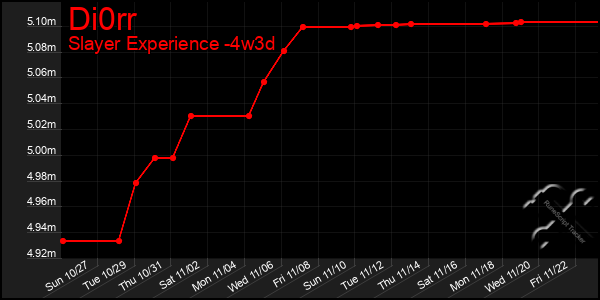 Last 31 Days Graph of Di0rr