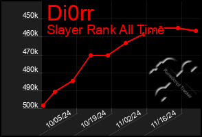 Total Graph of Di0rr