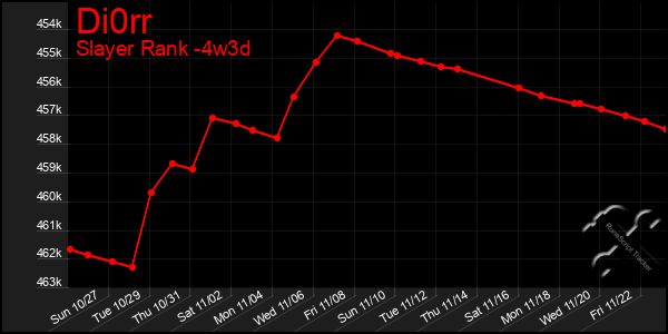 Last 31 Days Graph of Di0rr