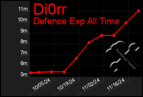 Total Graph of Di0rr