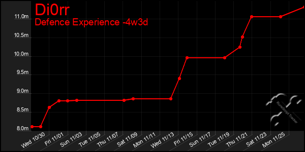 Last 31 Days Graph of Di0rr