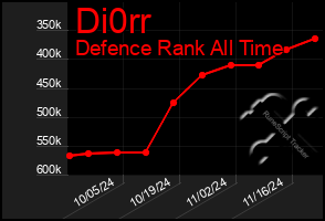 Total Graph of Di0rr