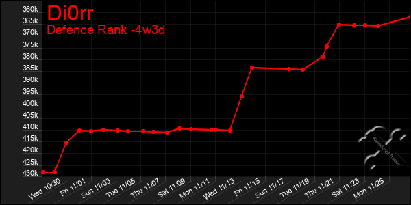 Last 31 Days Graph of Di0rr