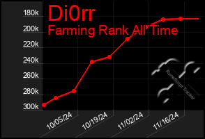 Total Graph of Di0rr