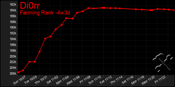 Last 31 Days Graph of Di0rr