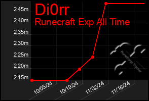 Total Graph of Di0rr