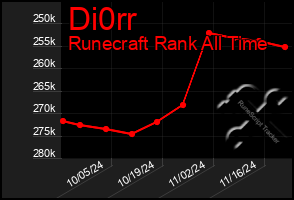 Total Graph of Di0rr