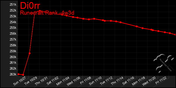 Last 31 Days Graph of Di0rr