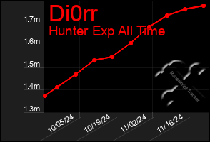 Total Graph of Di0rr