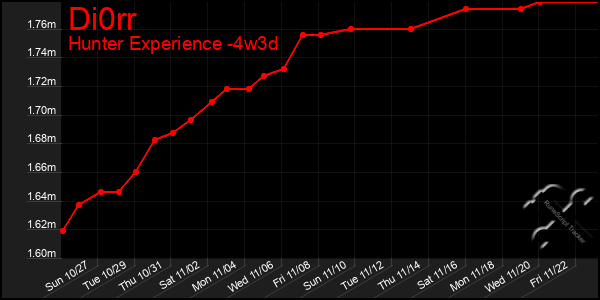 Last 31 Days Graph of Di0rr