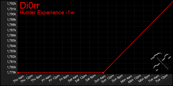 Last 7 Days Graph of Di0rr