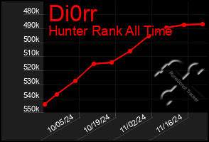 Total Graph of Di0rr