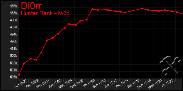 Last 31 Days Graph of Di0rr