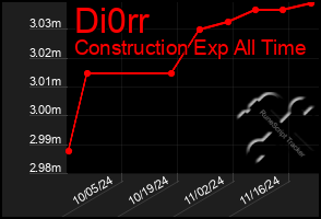 Total Graph of Di0rr