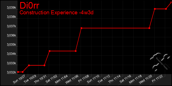 Last 31 Days Graph of Di0rr