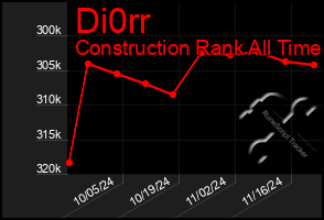 Total Graph of Di0rr