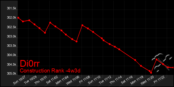 Last 31 Days Graph of Di0rr