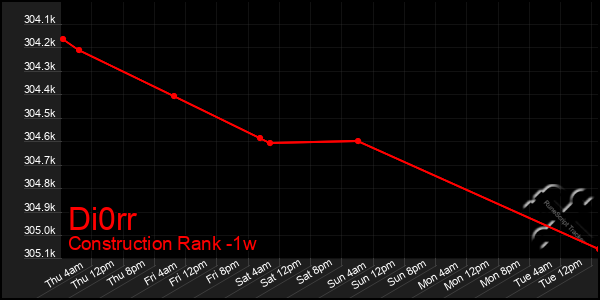 Last 7 Days Graph of Di0rr