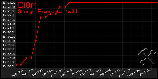 Last 31 Days Graph of Di0rr