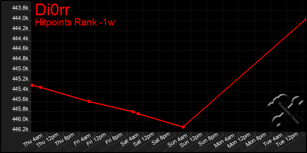 Last 7 Days Graph of Di0rr