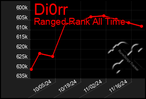 Total Graph of Di0rr