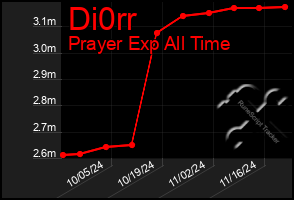 Total Graph of Di0rr