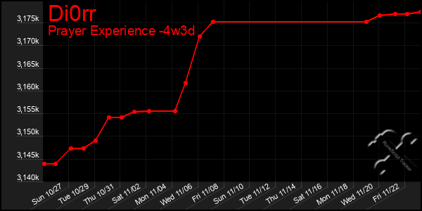 Last 31 Days Graph of Di0rr