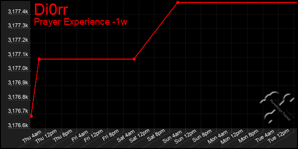 Last 7 Days Graph of Di0rr