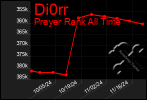 Total Graph of Di0rr