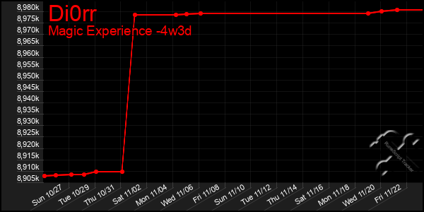 Last 31 Days Graph of Di0rr