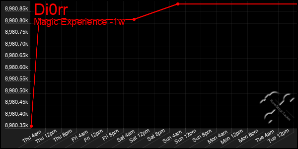 Last 7 Days Graph of Di0rr