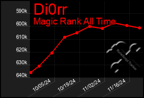 Total Graph of Di0rr