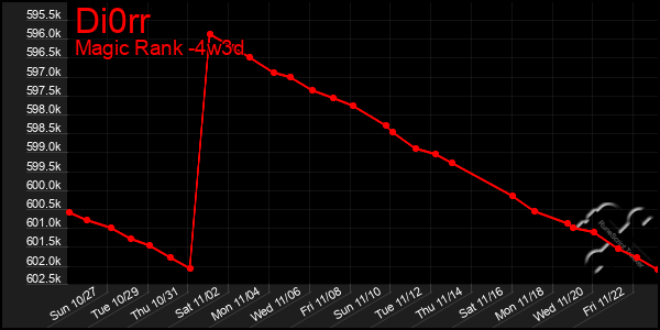 Last 31 Days Graph of Di0rr