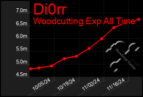 Total Graph of Di0rr