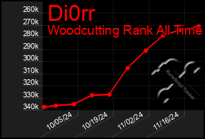 Total Graph of Di0rr