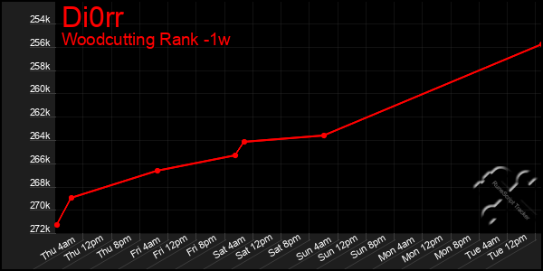 Last 7 Days Graph of Di0rr