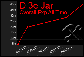 Total Graph of Di3e Jar