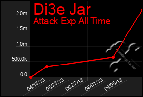 Total Graph of Di3e Jar
