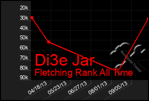 Total Graph of Di3e Jar