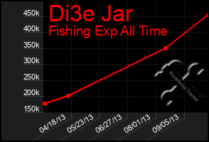 Total Graph of Di3e Jar