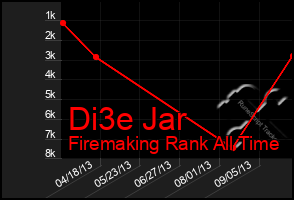 Total Graph of Di3e Jar