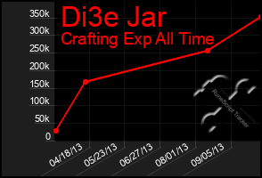 Total Graph of Di3e Jar