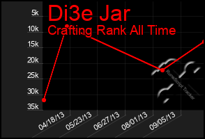 Total Graph of Di3e Jar